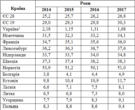 Середні почасові витрати на робочу силу в європейських країнах і в Україні у 2014 – 2017 роках, євро